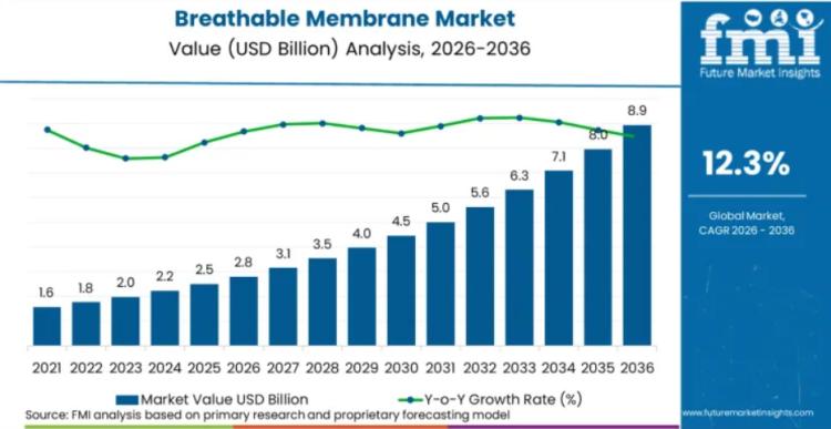 Global Breathable Membrane supplier